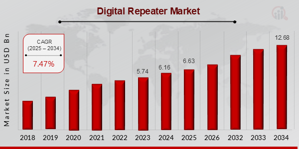 Digital Repeater Market