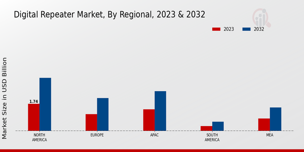 Digital Repeater Market Regional