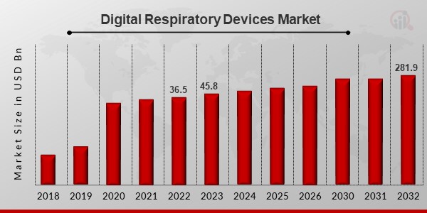 Digital Respiratory Devices Market1