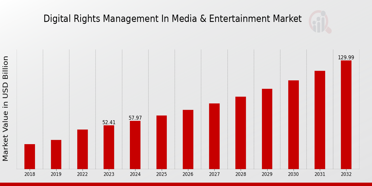 Digital Rights Management In Media & Entertainment Market  Overview