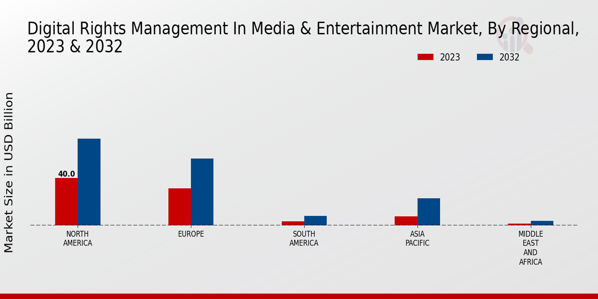 Digital Rights Management In Media & Entertainment Market By Regional 2023-2032