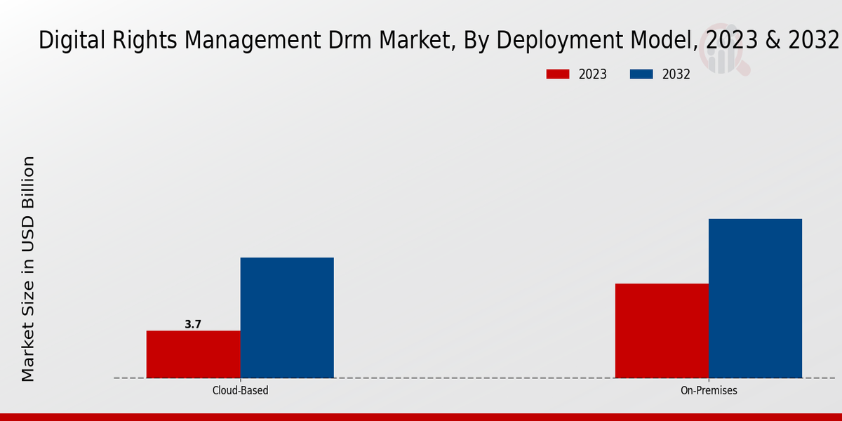 Digital Rights Management (DRM) Market Insights