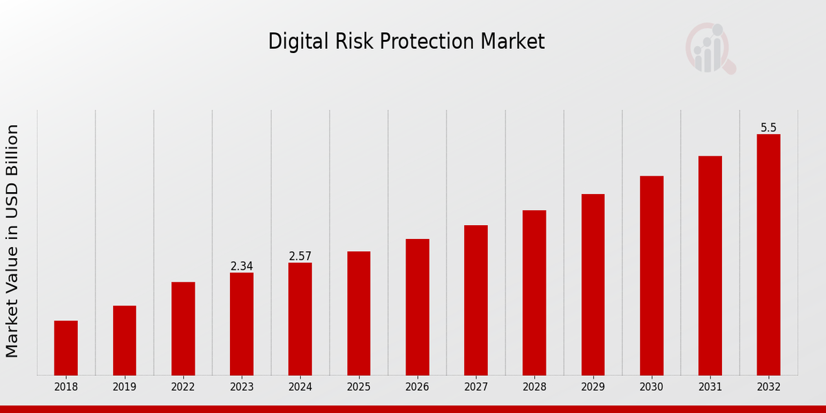 Digital Risk Protection Market Overview