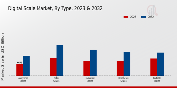 Digital Scale Market by Type