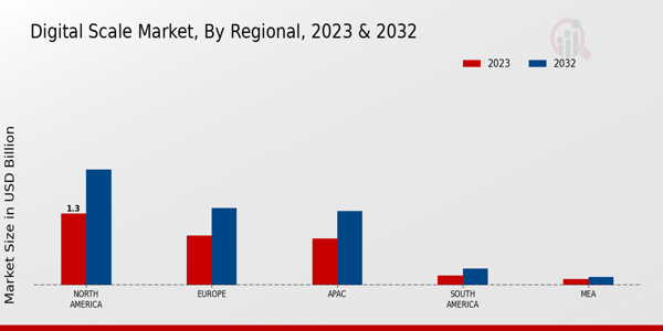 Digital Scale Market by Region