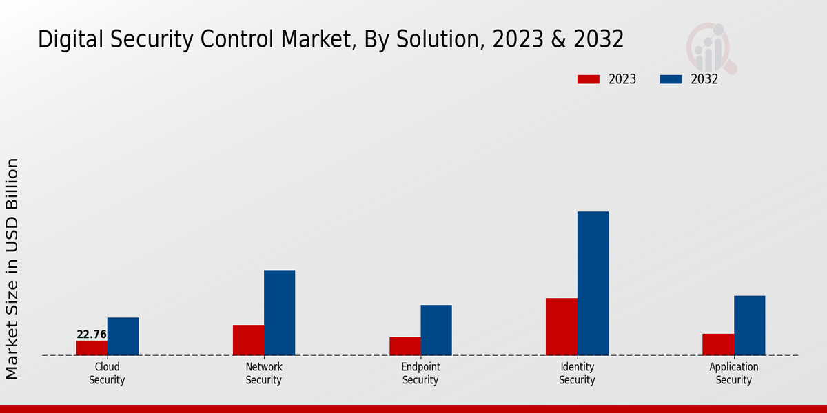 Digital Security Control Market Solution Insights