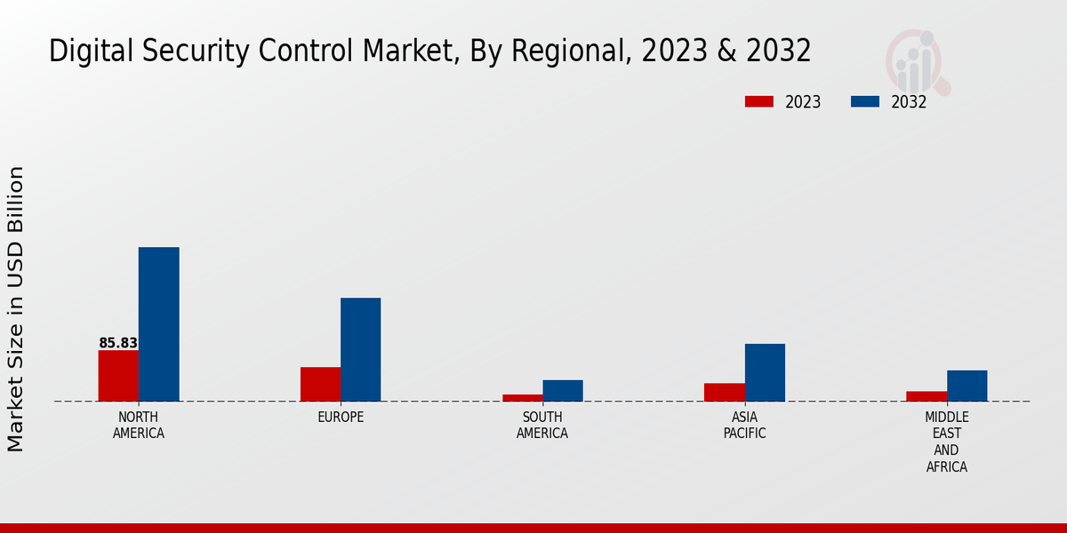 Digital Security Control Market Regional Insights