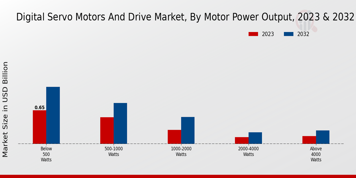 Digital Servo Motors And Drive Market Motor Power Output Insights