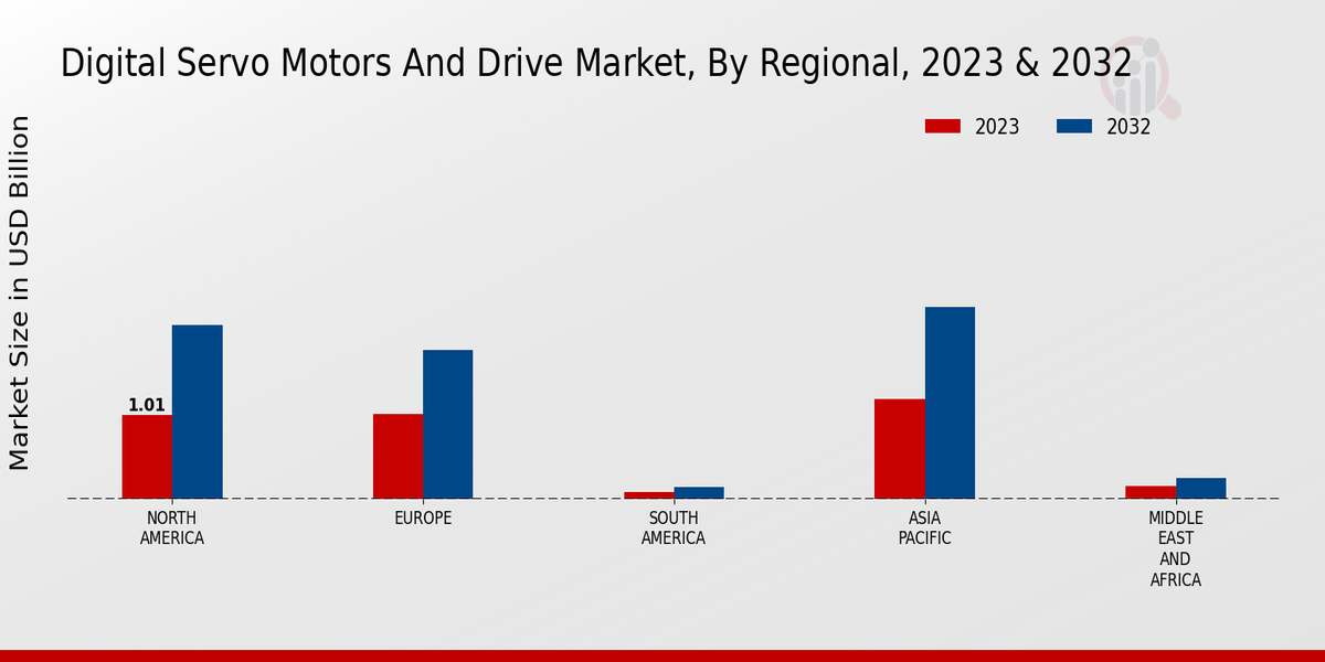 Digital Servo Motors And Drive Market Regional Insights