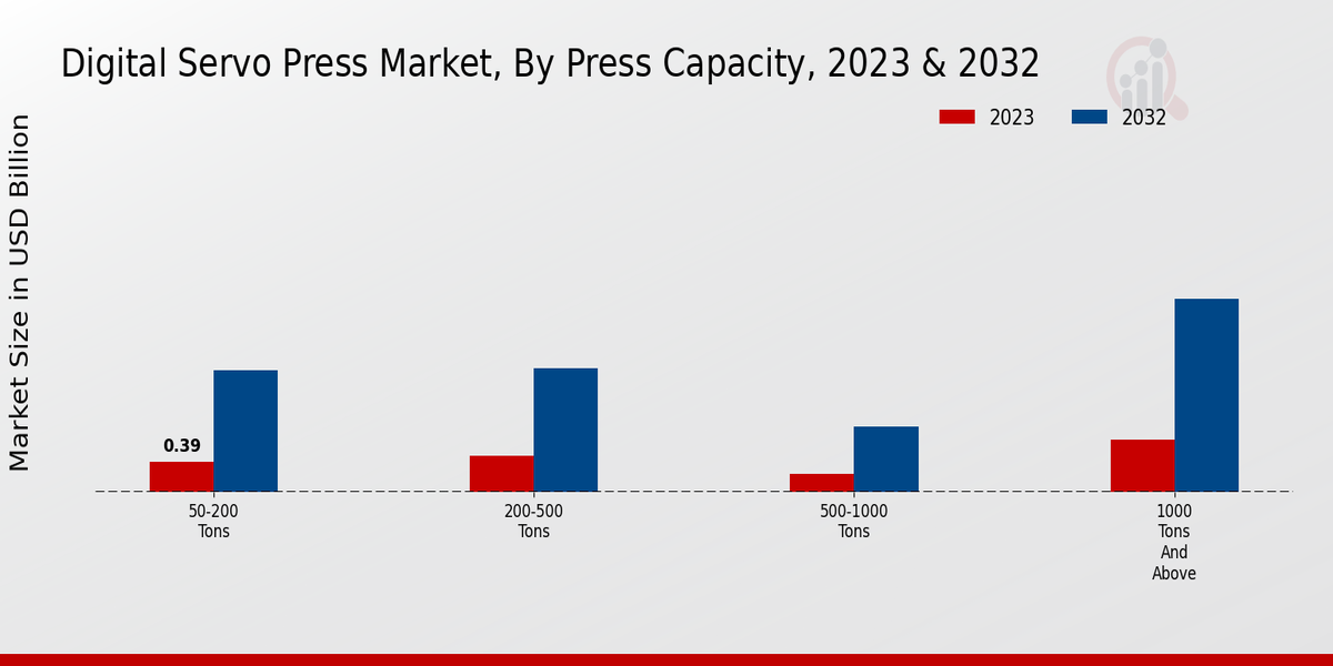 Digital Servo Press Market Press Capacity Insights