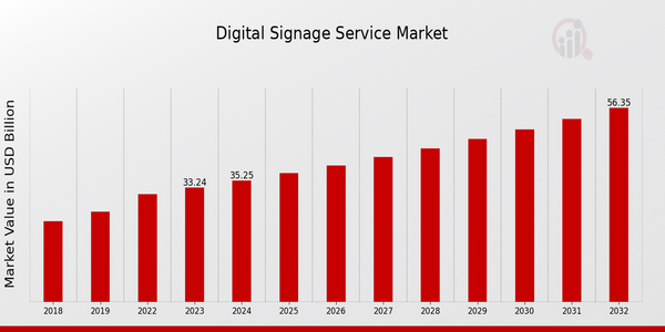 Digital Signage Service Market Overview