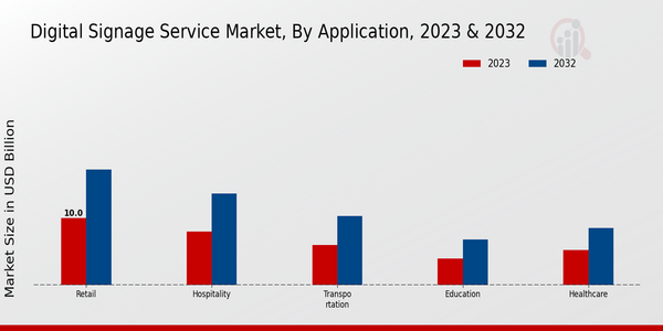 Digital Signage Service Market, by Application 2023 & 2032