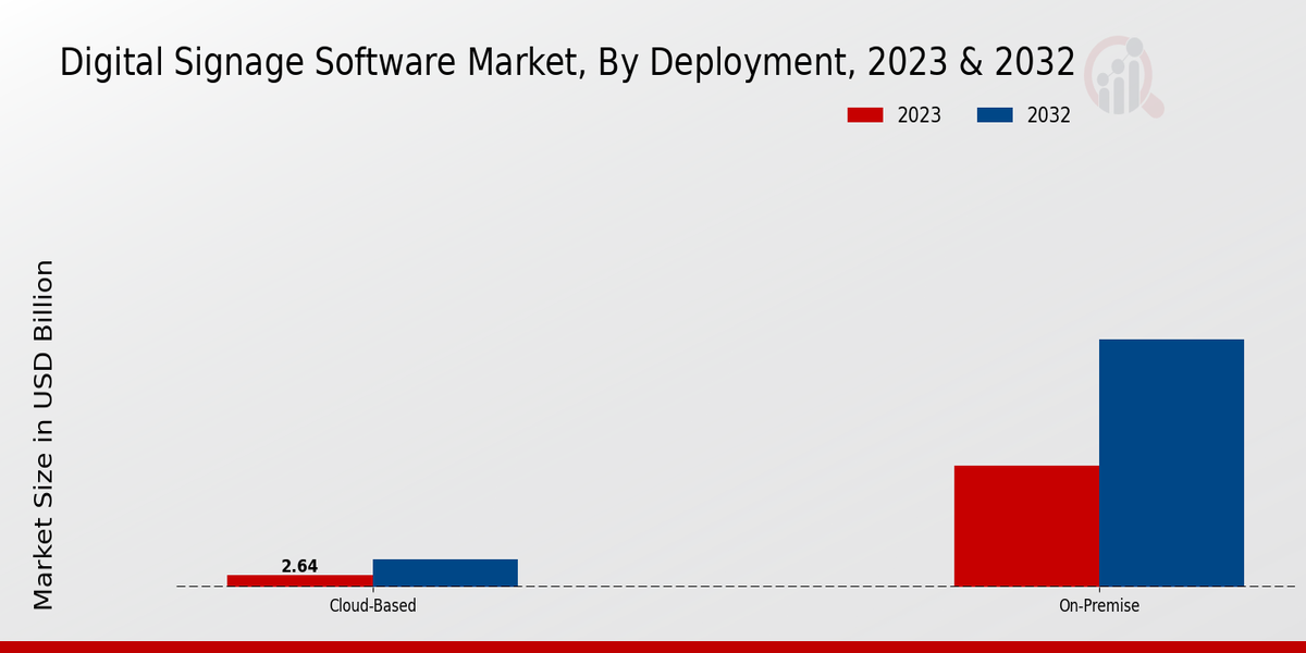 Digital Signage Software Market type insights