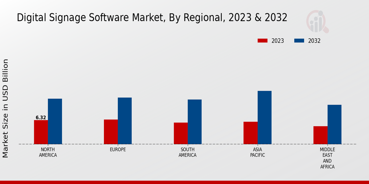 Digital Signage Software Market regional inisights