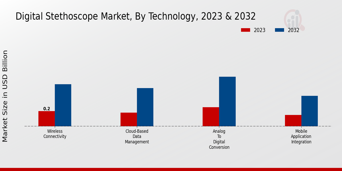 Digital Stethoscope Market Technology Insights