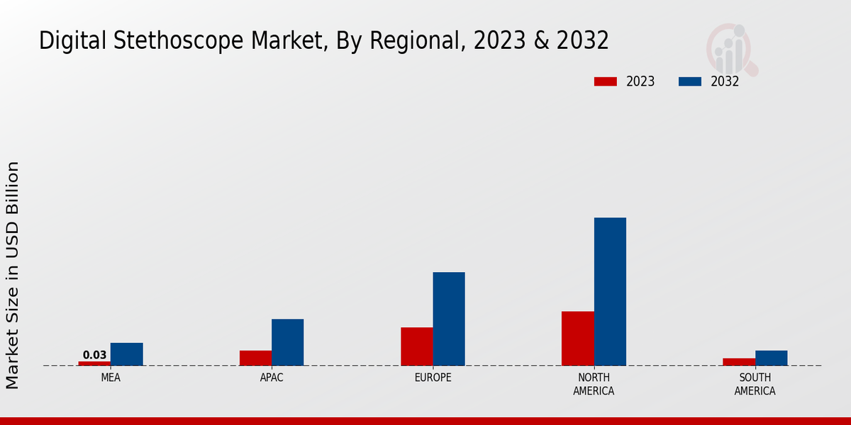 Digital Stethoscope Market Regional Insights