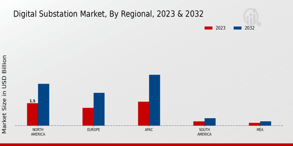 Digital Substation Market Regional Insights   