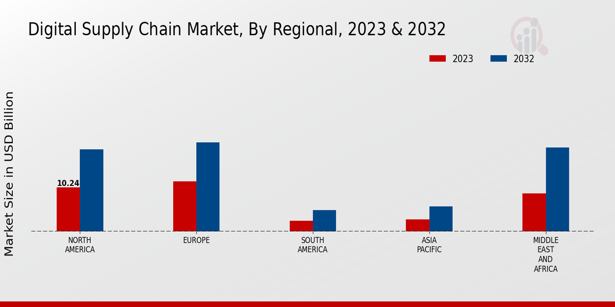 Digital Supply Chain Market Regional Insights