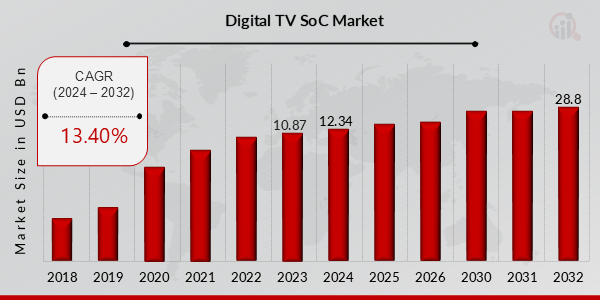 Global Digital TV SoC Market Overview