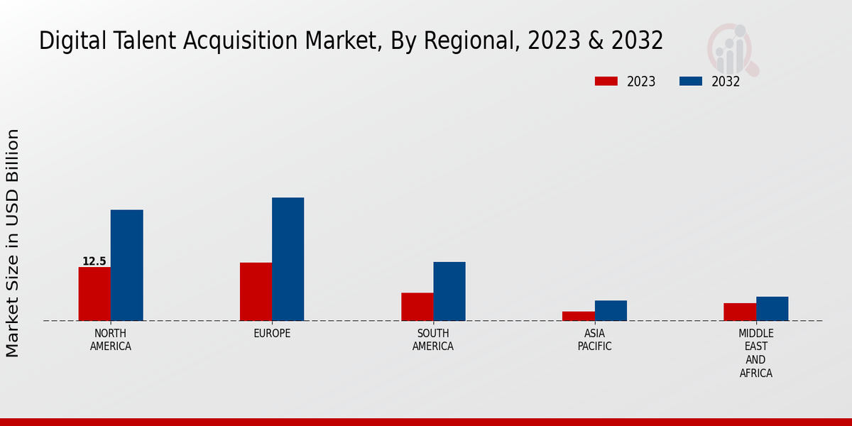 Digital Talent Acquisition Market Regional Insights