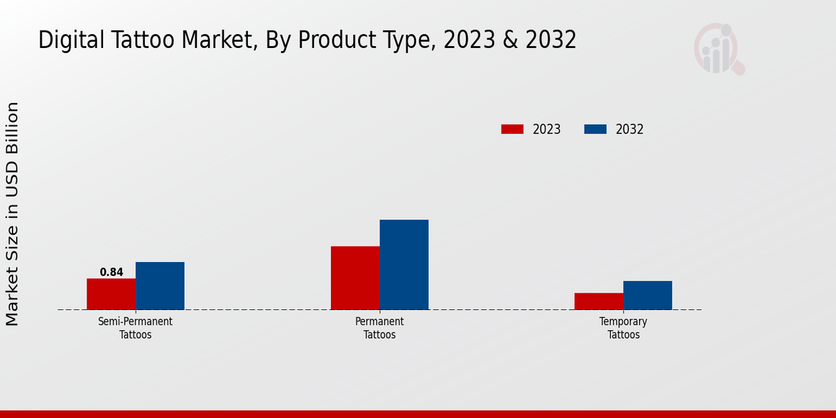 Digital Tattoo Market Product Type Insights