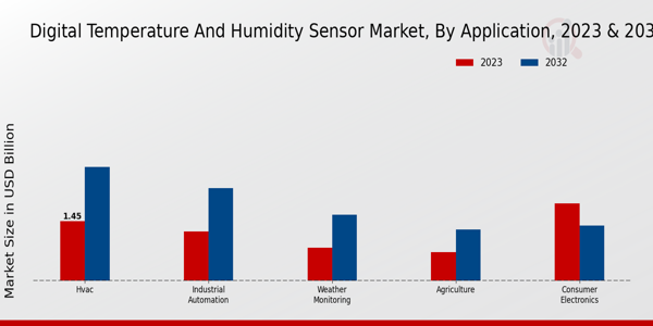 Digital Temperature And Humidity Sensor Market  Insights