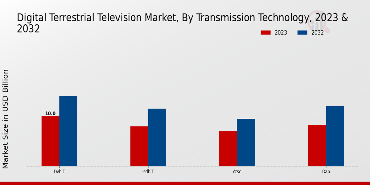 Digital Terrestrial Television Market Insights