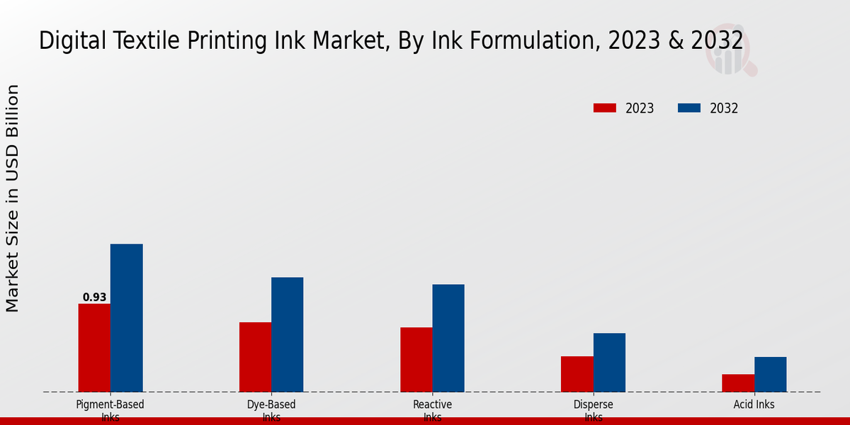 Digital Textile Printing Ink Market Ink Formulation