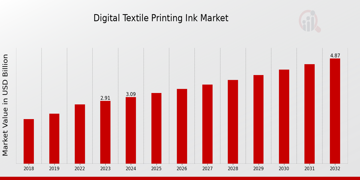 Digital Textile Printing Ink Market Overview