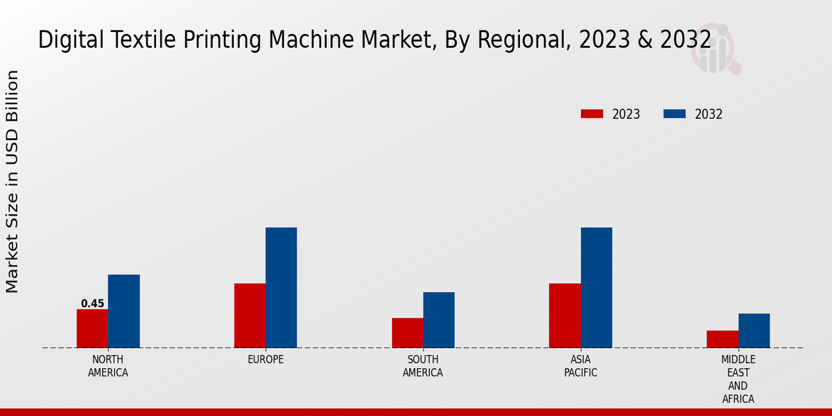 Digital Textile Printing Machine Market Regional Insights 