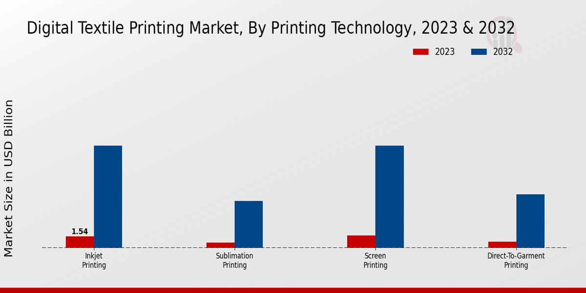 Digital Textile Printing Market Printing Technology