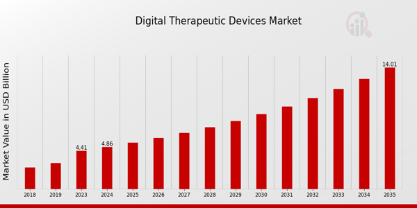 Digital Therapeutic Devices Market size