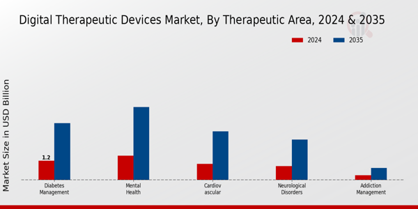 Digital Therapeutic Devices Market Segment