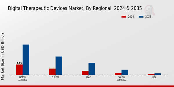 Digital Therapeutic Devices Market Region