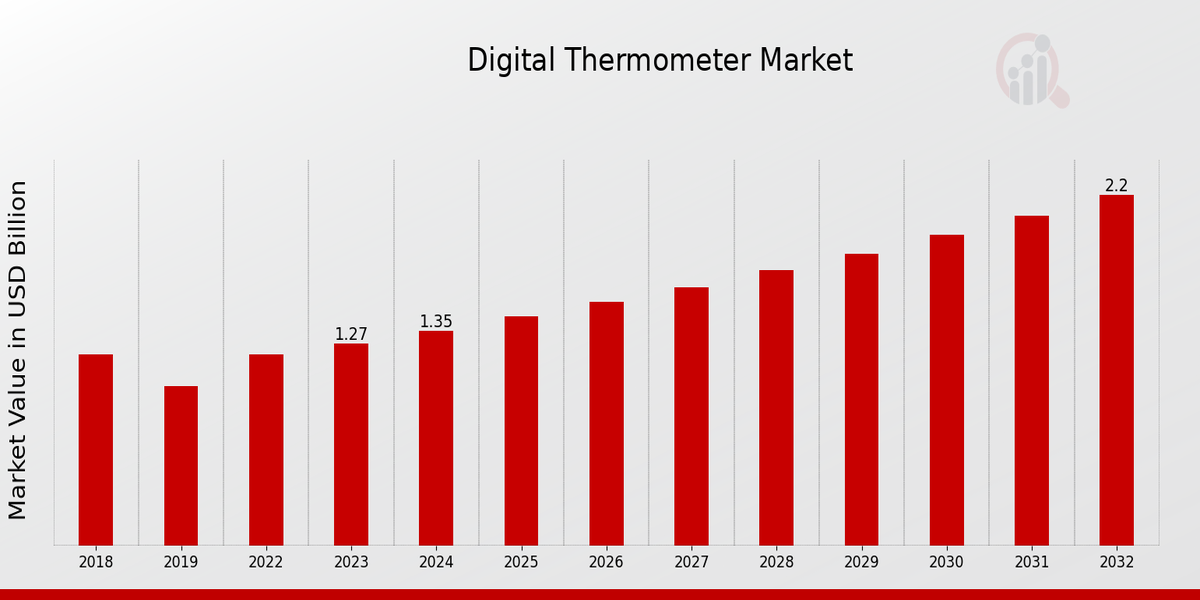 Global Digital Thermometer Market Overview