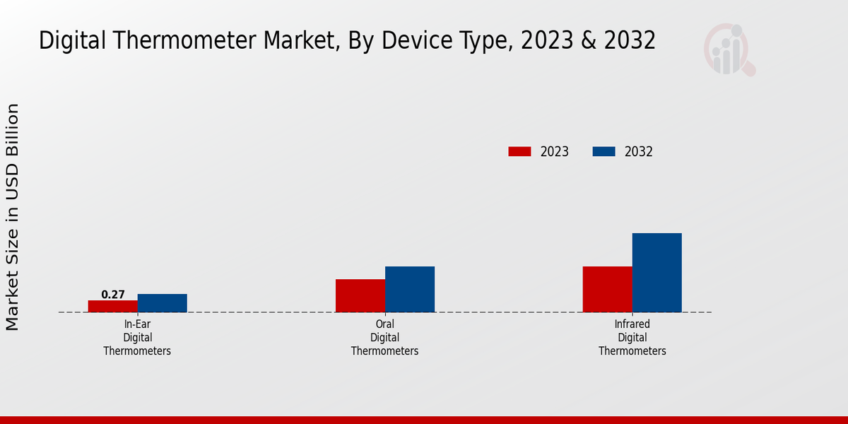 Digital Thermometer Market Device Type Insights