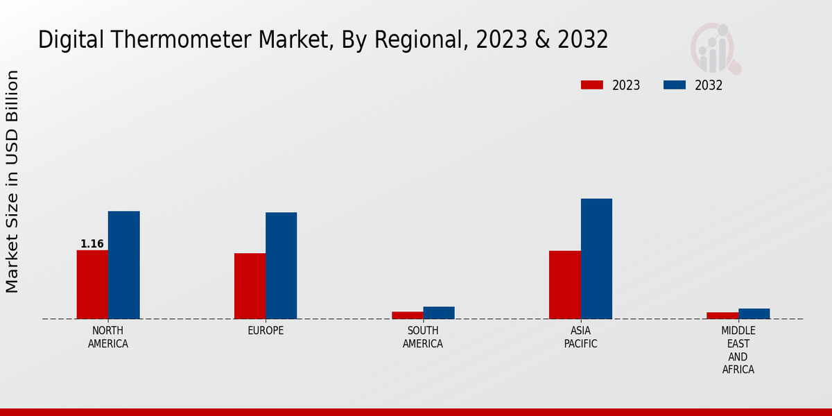 Digital Thermometer Market Regional Insights