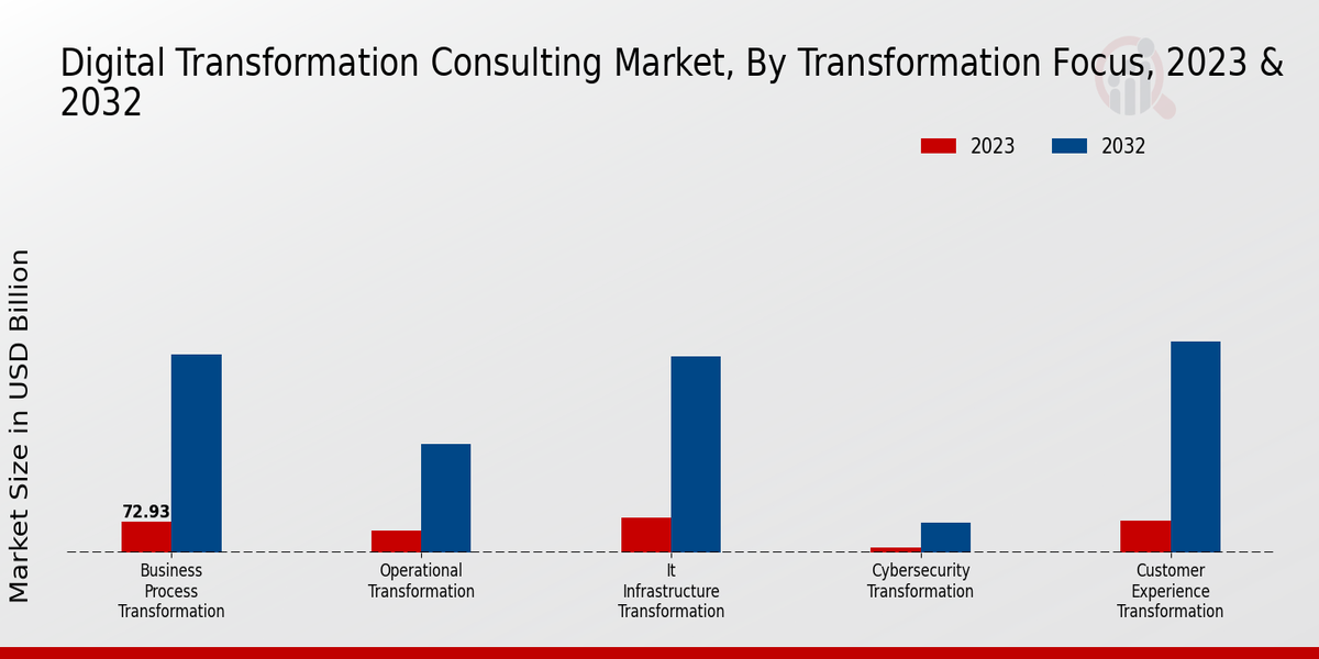 Digital Transformation Consulting Market Transformation Focus Insights