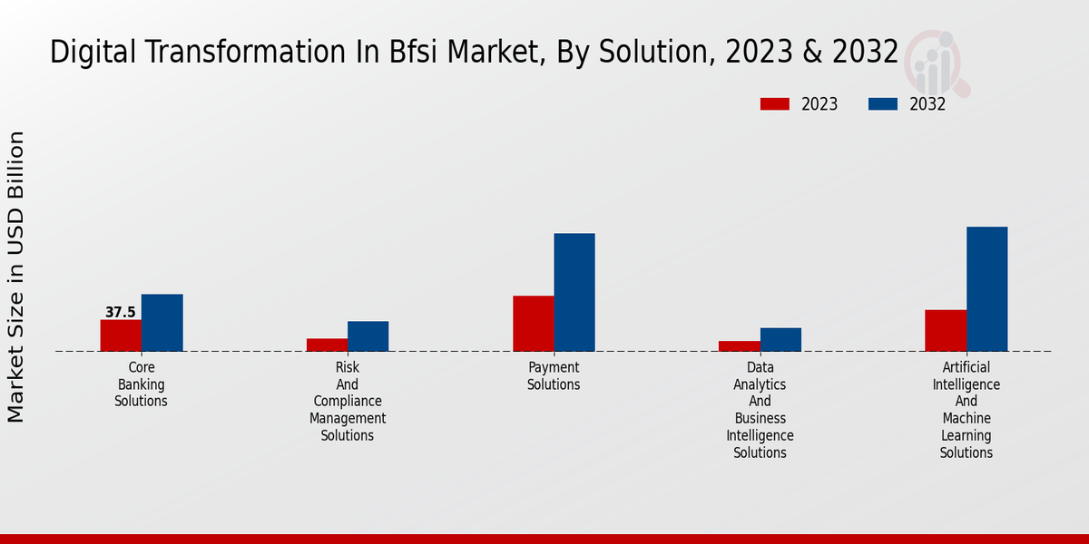 Digital Transformation In BFSI Market Solution Insights  