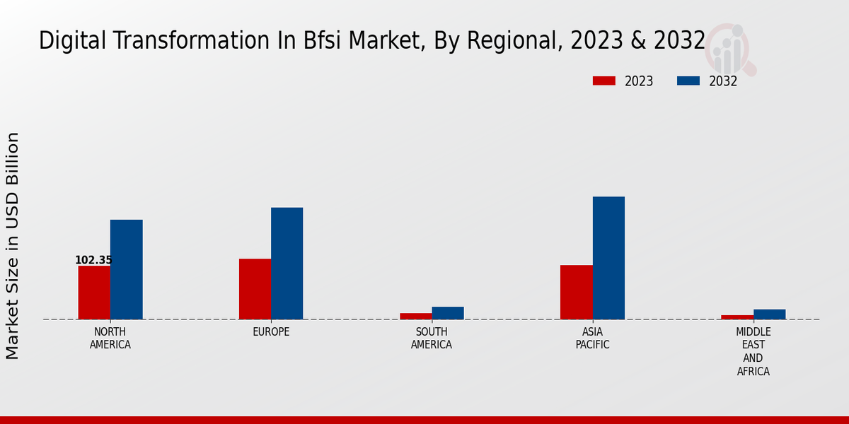 Digital Transformation In BFSI Market Regional Insights  