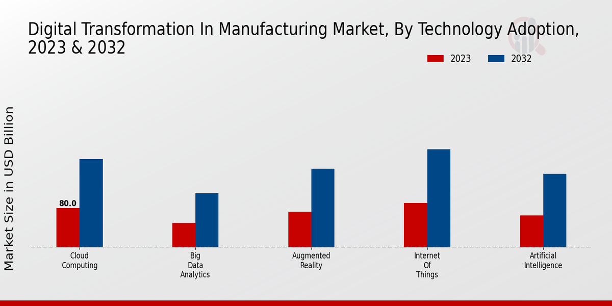 Digital Transformation in Manufacturing Market Technology Adoption Insights