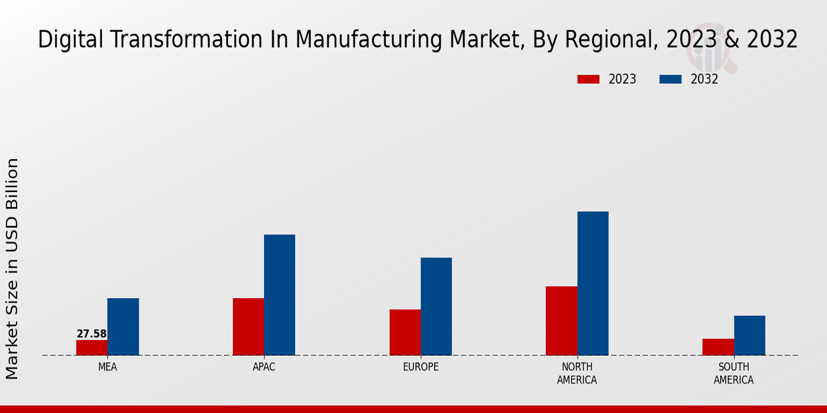 Digital Transformation in Manufacturing Market Regional Insights