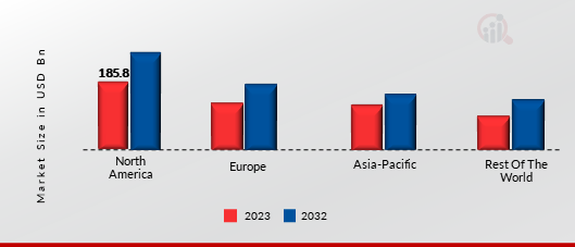 Digital Trust Market Share By Region 2023