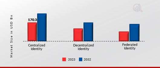 Digital Trust Market, by Digital Identity Type, 2023 & 2032