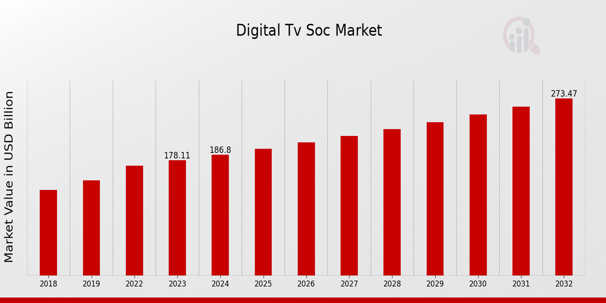 Digital TV SoC Market Overview