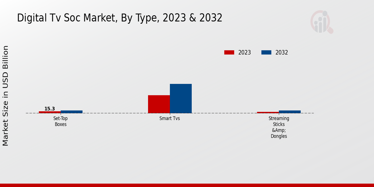 Digital TV SoC Market Type Insights 