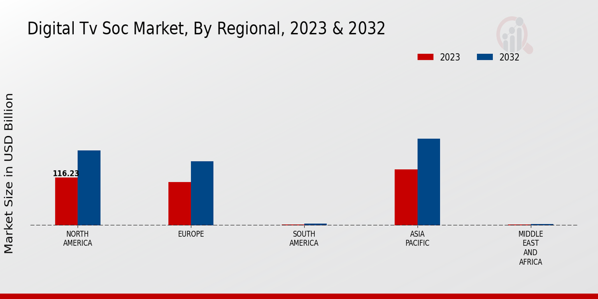 Digital TV SoC Market Regional Insights  