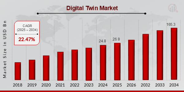 Digital Twin Market Overview 2025-2034