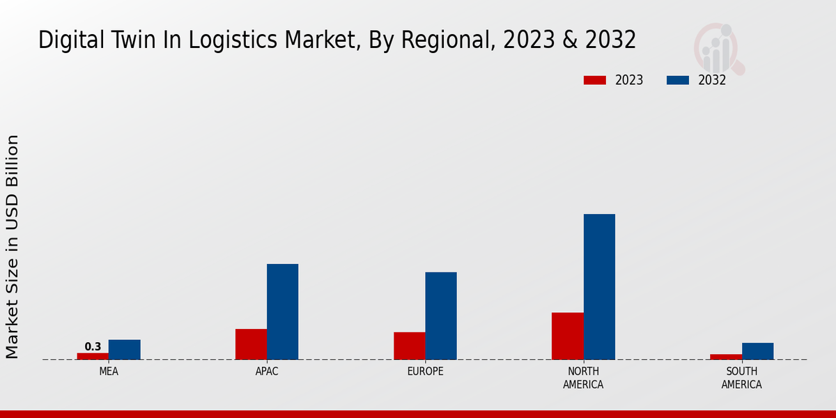 Digital Twin in Logistics Market Regional Insights