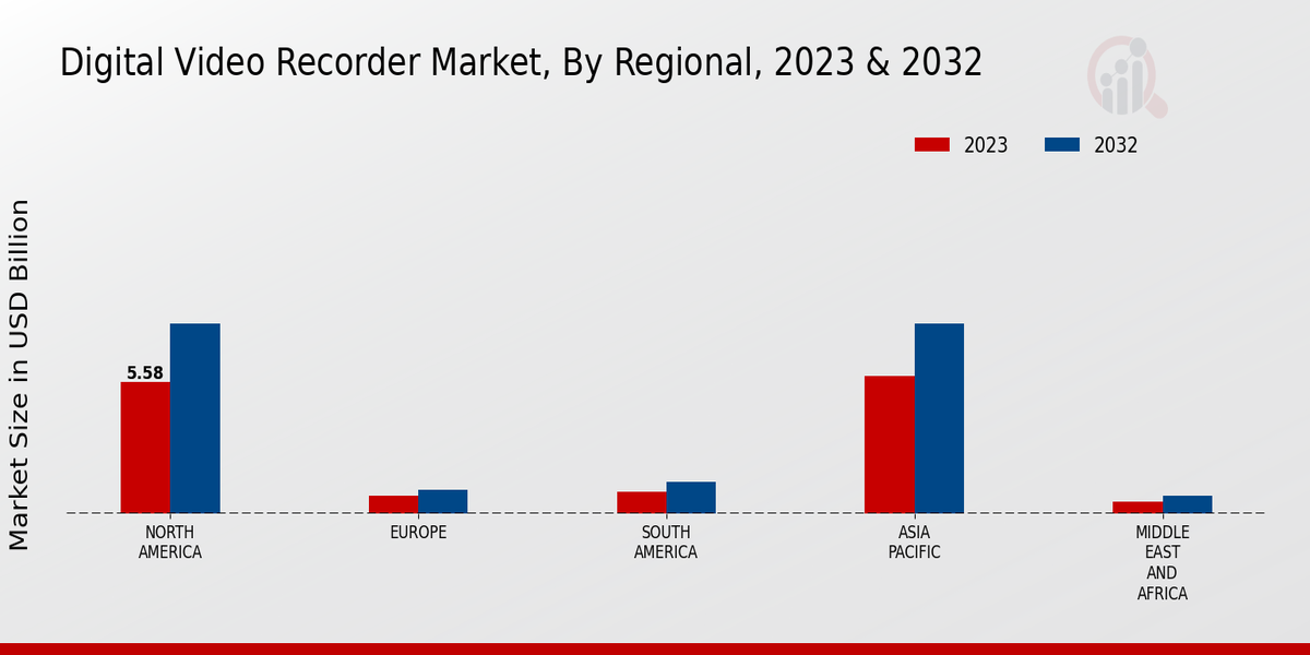 Digital Video Recorder Market Regional Insights